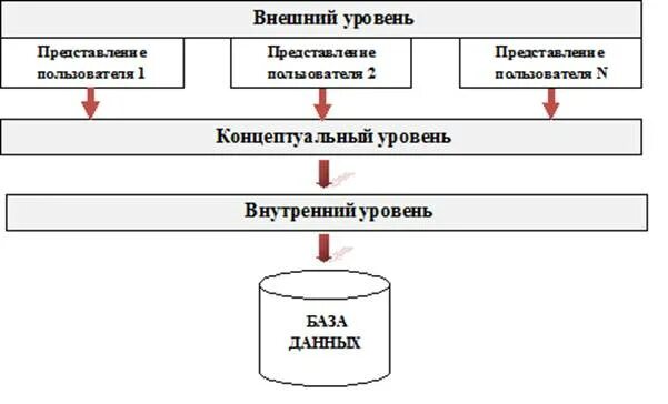 Внешний уровень бд