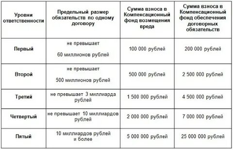 Сро какая сумма