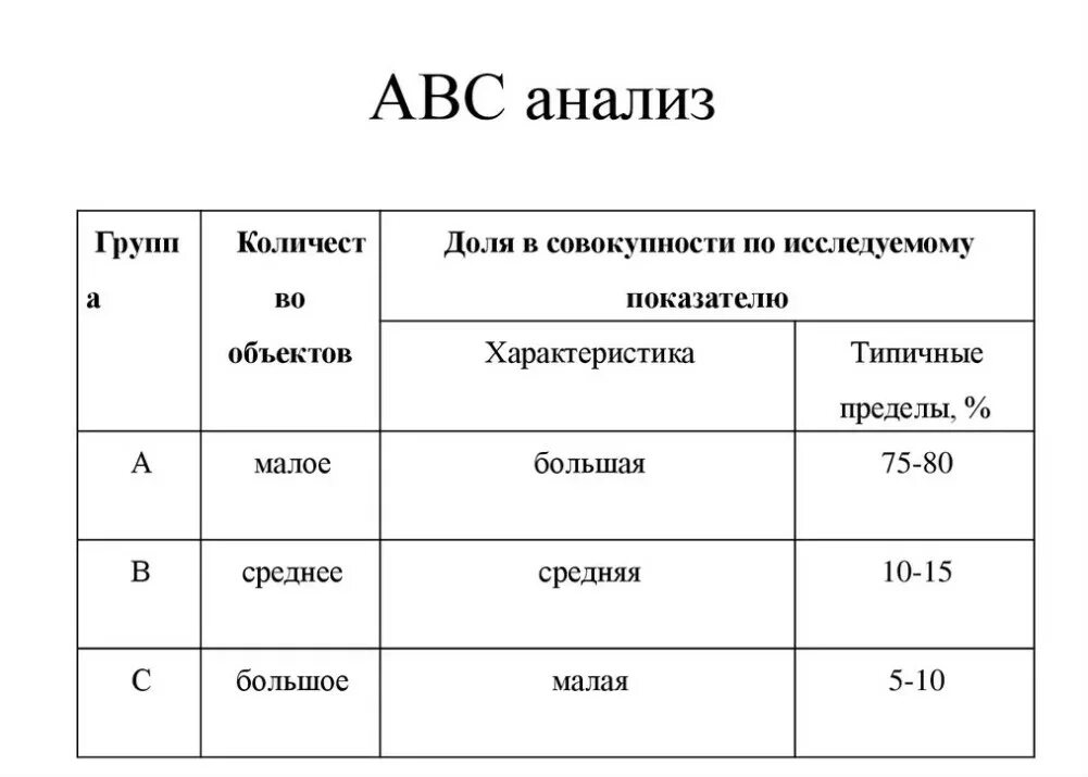 Авс анализ товарного. Принцип АБС анализа. Принцип ABC анализ. Метод АВС анализа. Оценка по методике АВС-анализа.