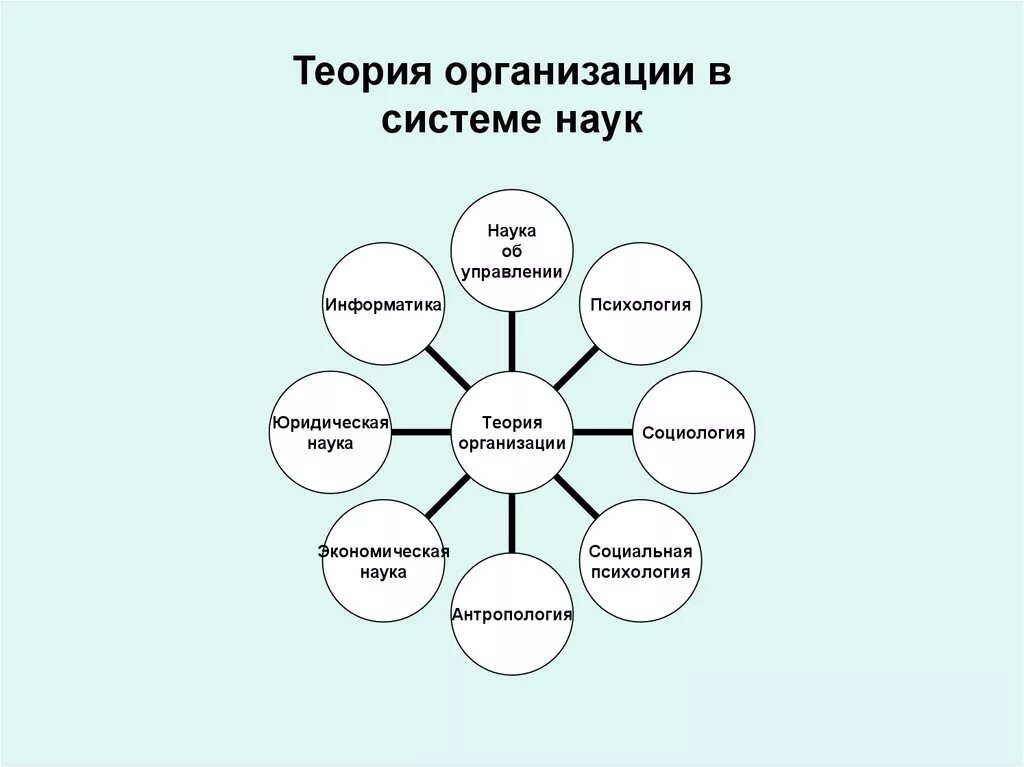 Теория организации в системе наук. Организационные теории схема. Место теории организации в системе наук. Место теории организации в системе управленческих наук.