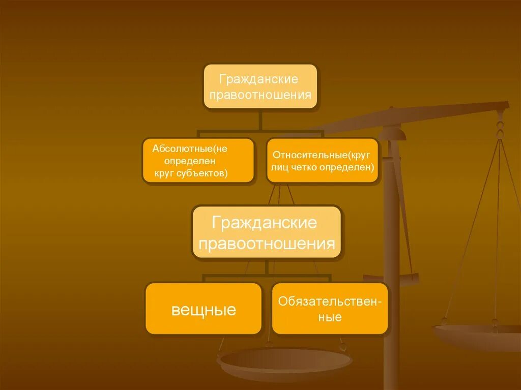 Гражданское и семейное право 7 класс. Абсолютные вещные правоотношения это. Вещные гражданские правоотношения. Вещные и обязательственные гражданские правоотношения. Структура вещного правоотношения.