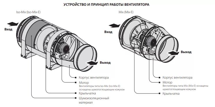 Схема работы вентилятора. Вентилятор канальный центробежный электрическая схема. Схема мотора канального вентилятора сборка мотора. Схема установки бытового канального вентилятора. Канальный вентилятор шумоизолированный ZKAM 200ld.