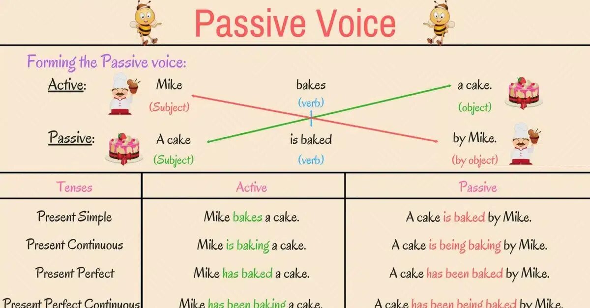 Passive subject. Пассивный залог. Пассив Войс. Грамматика the Passive. English Tenses Passive Voice.