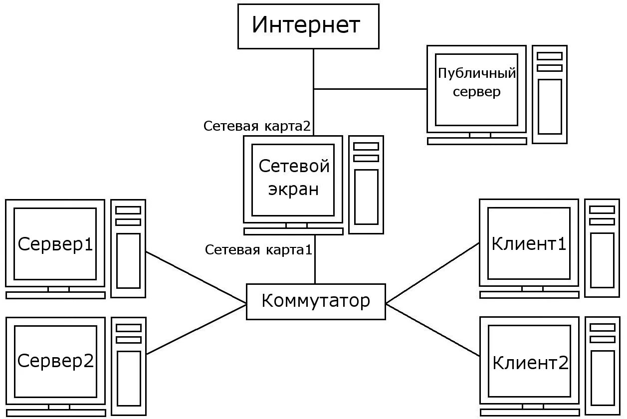 Типы сетевой карты. Схема работы сетевого коммутатора. Принципиальная схема сетевого коммутатора. Структурная схема сетевой платы. Электрическая схема Ethernet коммутатора.