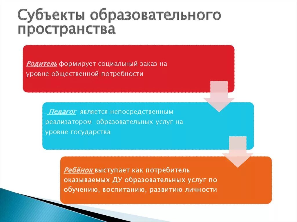 Проблемы субъектов образования. Субъекты образовательного пространства. Субъекты образовательного процесса схема. Субъекты образования. Субъекты педагогического процесса.