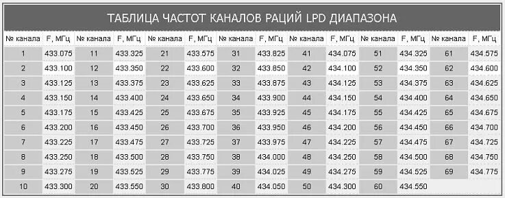 Частоты волгограда. Таблица частот каналов раций LPD диапазона 433 МГЦ схема. Каналы рации 433 МГЦ. Таблица канальных частот LPD. Сетка частот УКВ диапазона для радиостанций.