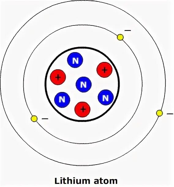 На рисунке изображен атом лития. Резерфорд расщепил атом лития. Модель атома лития. Строение атома лития. Атом лития рисунок.