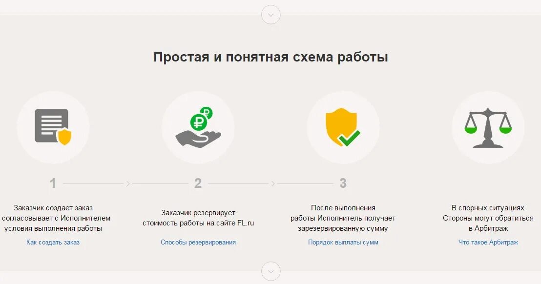 Как происходит работа. Как происходит оплата. безопасная сделка. понятная схема работы. безопасная сделка fl.