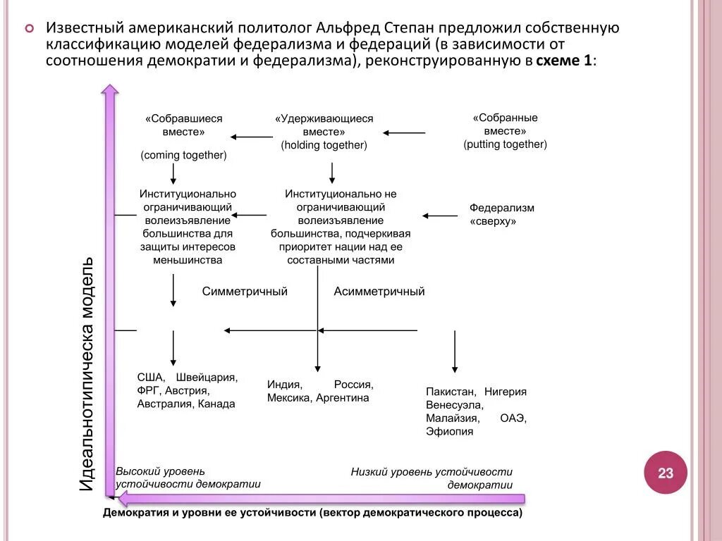 Основные модели федерации. Модели Федерации. Уровни анализа мировой политики. Федерализм в США схема. Классификация федерализма.