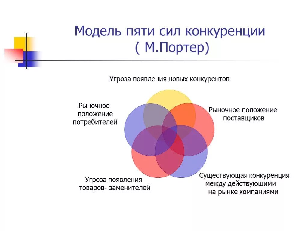 Пять сил конкуренции Портера. Модель пяти конкурентных сил м. Портера. Модель 5 сил конкуренции Портера. Модель Майкла Портера 5 сил конкуренции. Модель портера 5