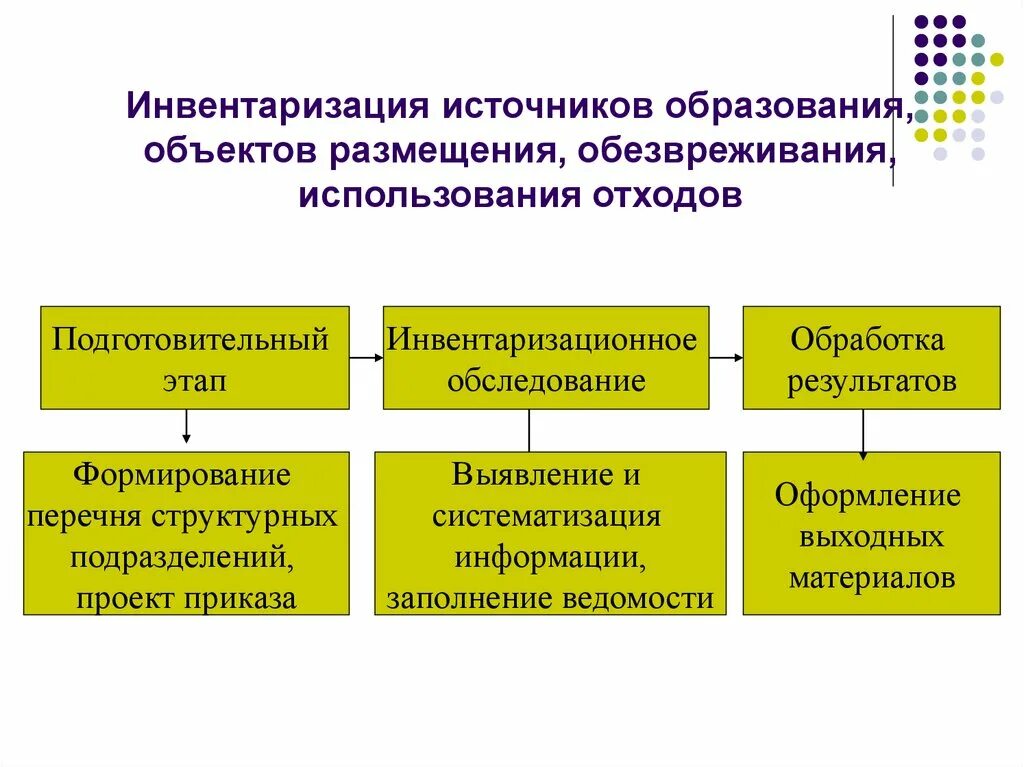 Инвентаризация источников данных. Инвентаризация объектов размещения отходов образец. Алгоритм проведения инвентаризации отходов. Инвентаризация источников образования отходов. Этапы инвентаризации отходов производства и потребления.