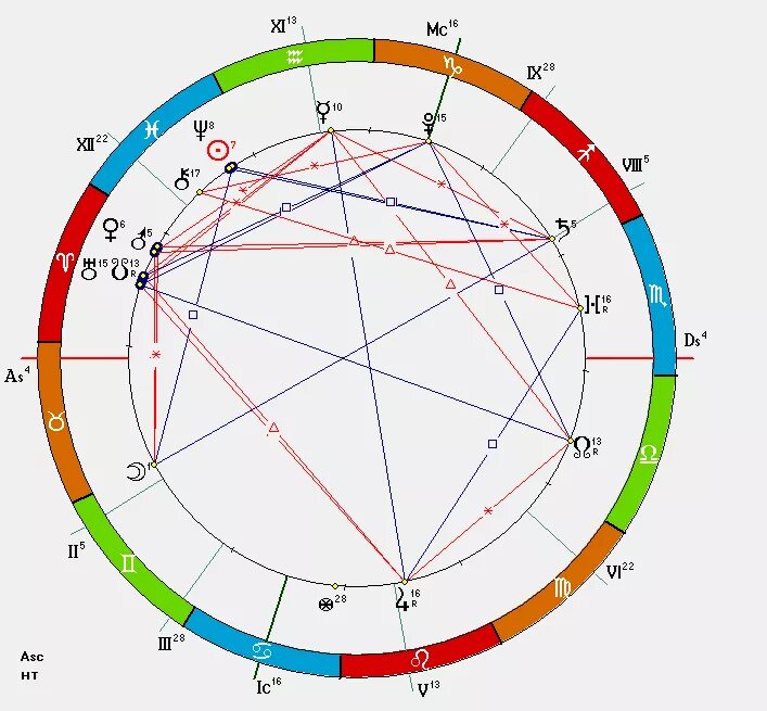 Синастрия по натальной карте. Дома в синастрии. Квадратура Сатурн с Нептуном в натальной карте. Синастрия квадратура.