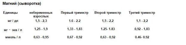 Магний 3 триместр. Магний норма у женщин по возрасту таблица. Магний в сыворотке крови норма у женщин по возрасту таблица. Показатель магния в крови. Норма магния в крови.
