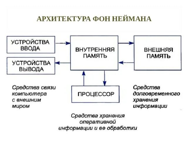 Ввод вывод через память