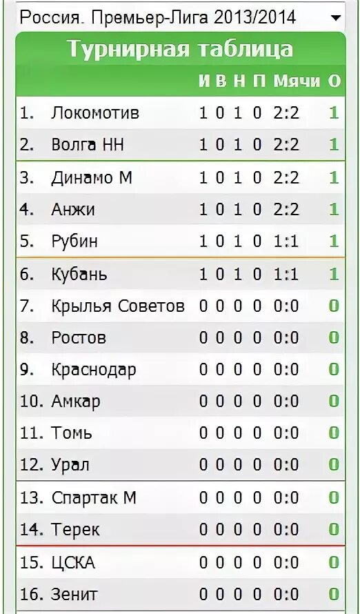 Таблица российской премьер лиги 2024 года. Футбол России премьер лига турнирная таблица. Таблица Российской премьер Лиги. Турнирная тоблица Росси 2014. Турнирная таблица РФПЛ 2013 года.