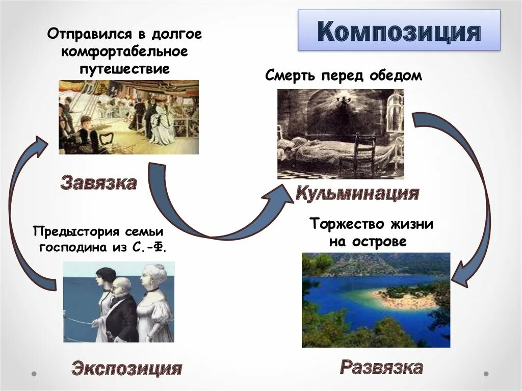 Особенности композиции рассказа господин из сан-франциско. Композиция господин из сан франциско. Композиция рассказа господин из сан франциско кольцевая. Маршрут господина из сан-франциско схема. Маршрут путешествия господина из сан франциско.