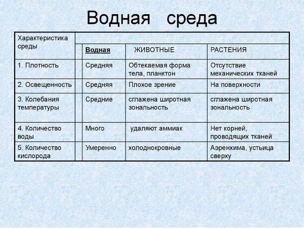 Среды обитания обитателей и особенности среды. Представители водной среды биология 5 класс. Водная среда обитания 5 класс биология таблица. Характеристика водной среды. Особенности водной среды обитания.