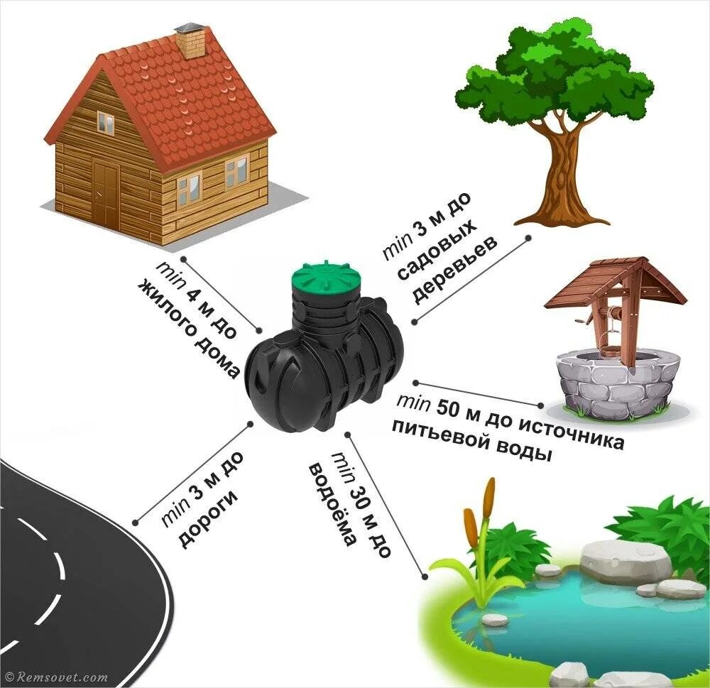 Скважина на участке нормы. Схема установки септика на участке 6. Схема размещения септика и скважины на участке. Как правильно расположить септик на участке. Расстояния на участке между построек и септиком.