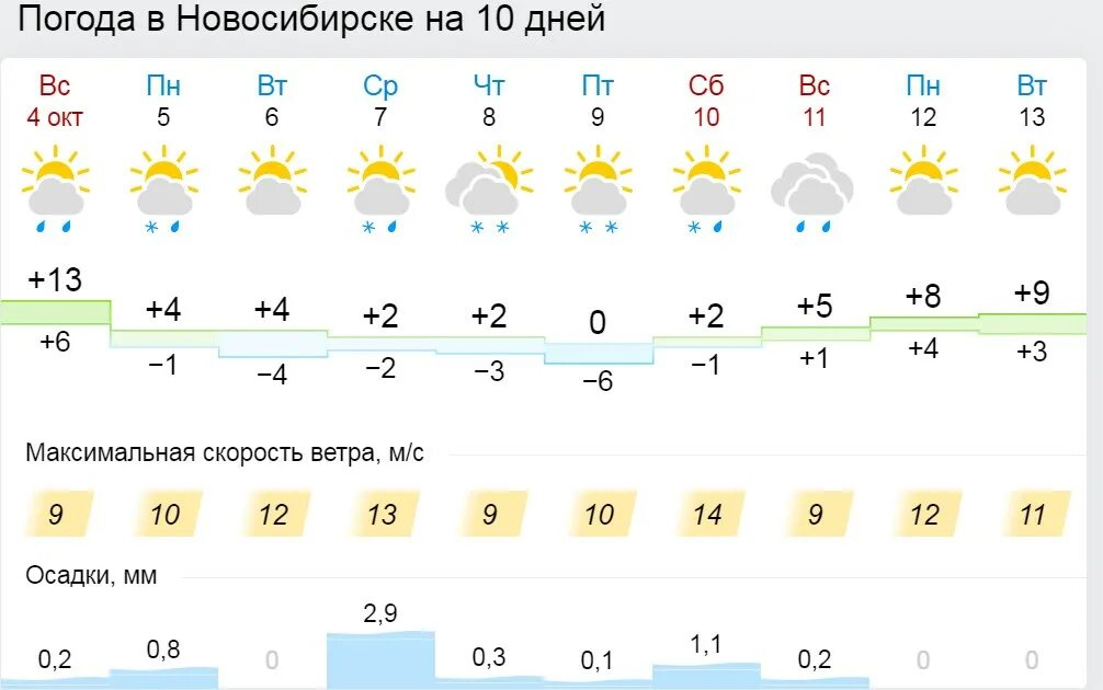 Погода в Новосибирске. Погода в Новосибирске на неделю. Погода в Новосибирске на 2 недели. Погода в Новосибирске на 10.