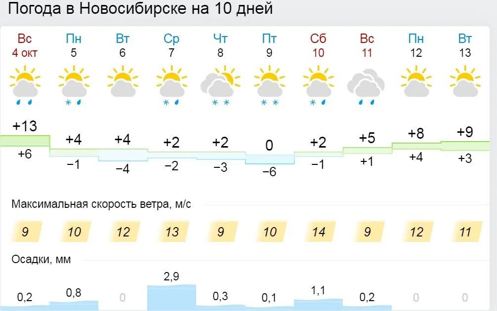 Погода завьялово гисметео. Погода в Новосибирске. Погода в Новосибирске на неделю. Погода в Новосибирске на 2 недели. Погода в Новосибирске на 10.