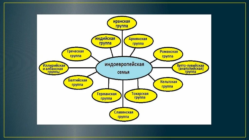 Языковые группы языков. Группы индоевропейской семьи. Индоевропейская языковая группа. Индоевропейская семья языков. Языковые группы индоевропейской семьи.