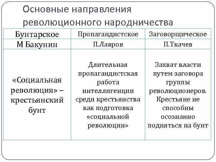 Народники Бакунин Лавров Ткачев таблица. Революционные народники Бакунин Лавров. Основные направления в революционном народничестве. Основные идеи бунтарского народничества. Методы бунтарского направления