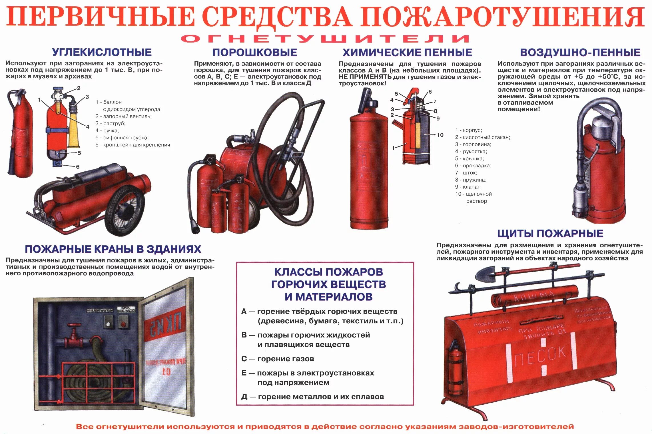 Какой огнетушитель можно применять