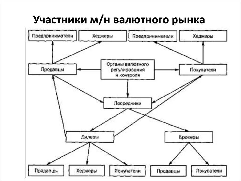 Участники международного рынка. Участники валютного рынка схема. Участники мирового валютного рынка. Участники валютного рынка и их функции. Сравнительная характеристика участников валютного рынка.