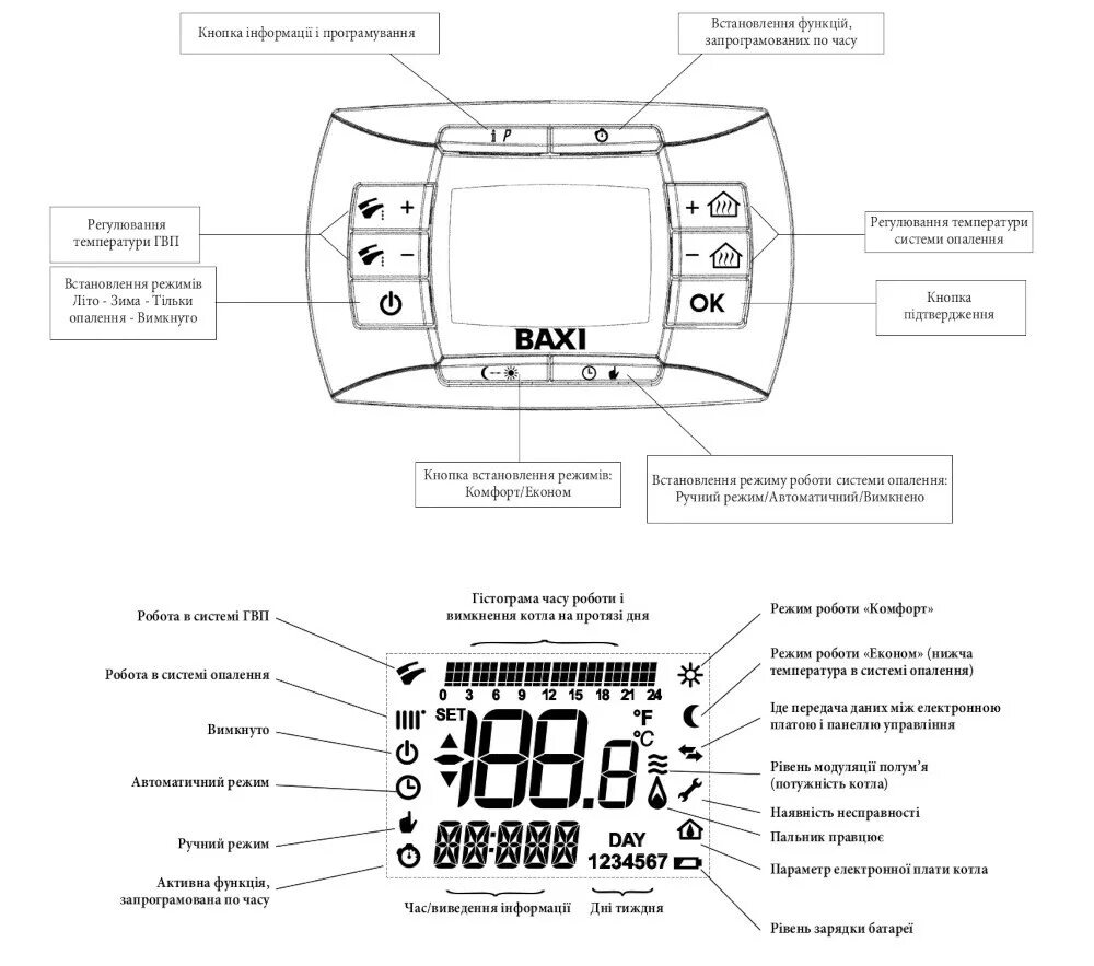 Бакси луна комфорт инструкция. Панель управления газового котла бакси Луна 3 комфорт. Панель управления газового котла бакси Луна 3. Управление котлом бакси Луна 3. Значки панели управления бакси Луна 3 комфорт.