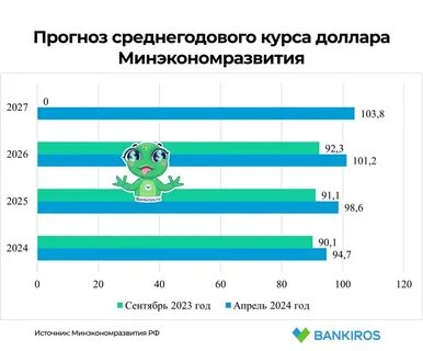 Прогноз минэкономразвития на 2025 2026