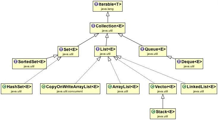 Safer java. Иерархия наследования коллекций java. Иерархия классов collection java. Иерархия интерфейсов коллекций java. Java collections Framework иерархия.