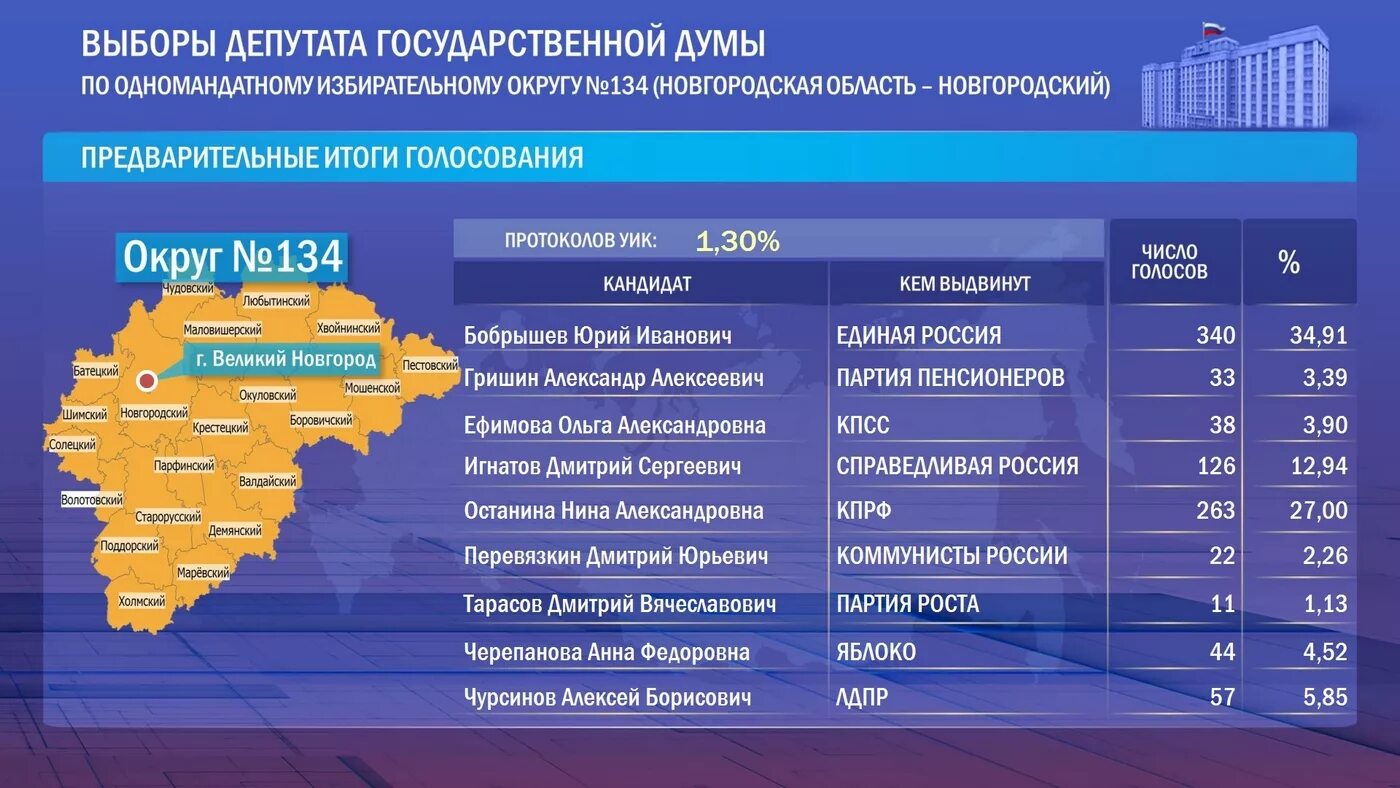 Сколько в россии должны проголосовать. Итоги голосования в Госдуму. Итоги голосования на выборах в Госдуму. Выборы в Госдуму по одномандатным округам. Выборы депутатов государственной Думы.