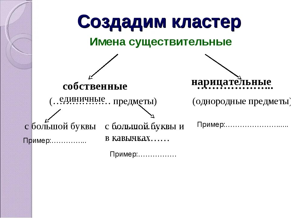 Собственное существительное определение. Собственные и нарицательные существительные 5 класс 8 вид. Что такое имя собственное и нарицательное правило 3 класс. Схема имена собственные и нарицательные. Сущ собственное и нарицательное.