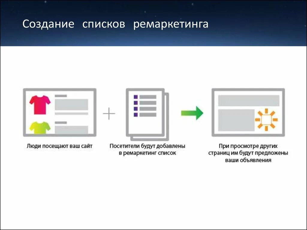 Создание list. Создание списков. Ремаркетинг инструменты. Объявление ремаркетинг. Ремаркетинг картинки для презентации.