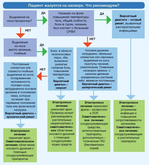 Алгоритм орви. Скрипты продаж в аптеке. алгоритм консультирования покупателей в аптеке. алгоритм консультирования в аптеке. скрипты допродаж в аптеке.