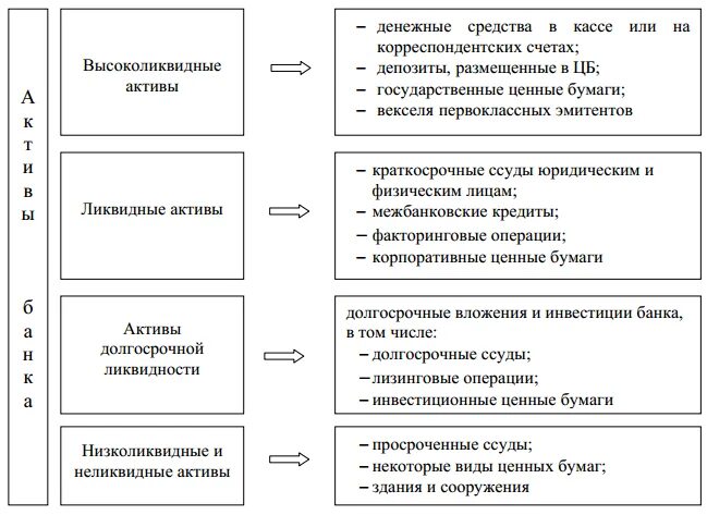 Наименее ликвидные активы. Ликвидные Активы банка. Ликвидные текущие Активы. Высоколиквидные ликвидные и неликвидные Активы банка.