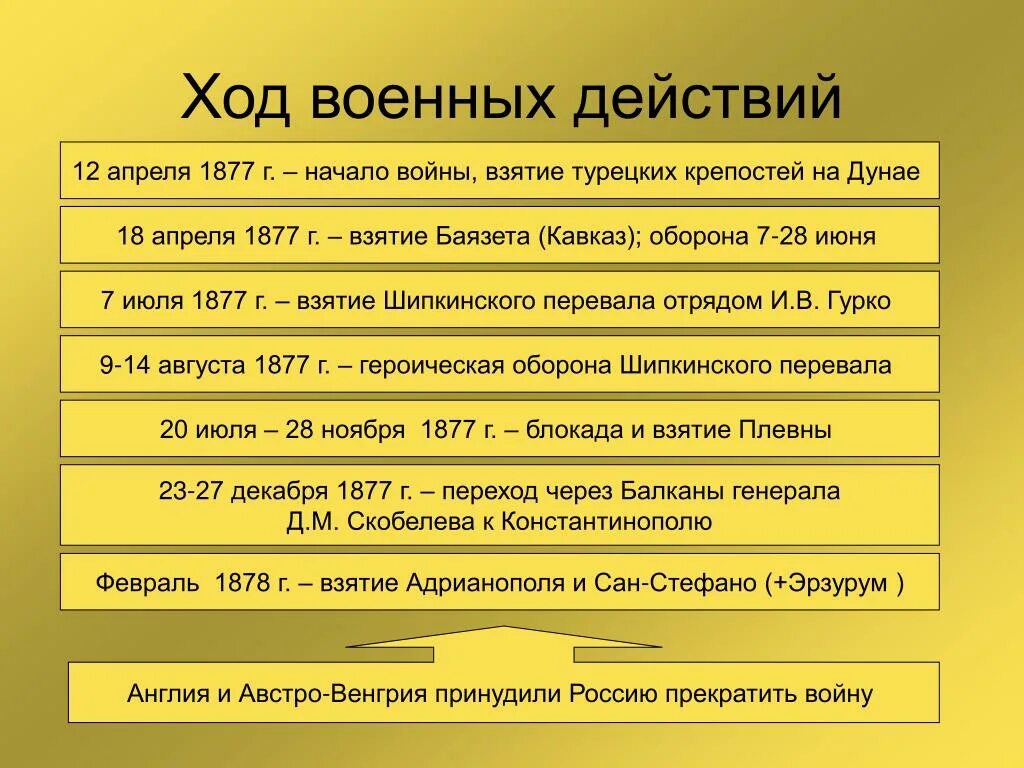 Основные театры военных действий русско-турецкой войны 1877-1878. Ход военных действий русско-турецкой войны 1877-1878. Ход русскотурецклй 1877 -1878. Каковы были основные военные