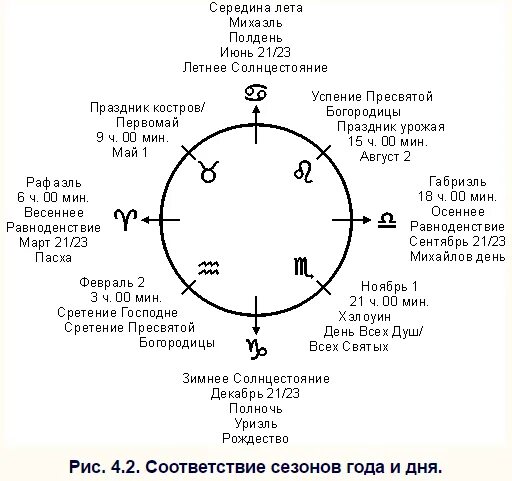 Колесо года славянские праздники. Календарь колесо года. Солнцестояние астрология. Праздники колеса года.