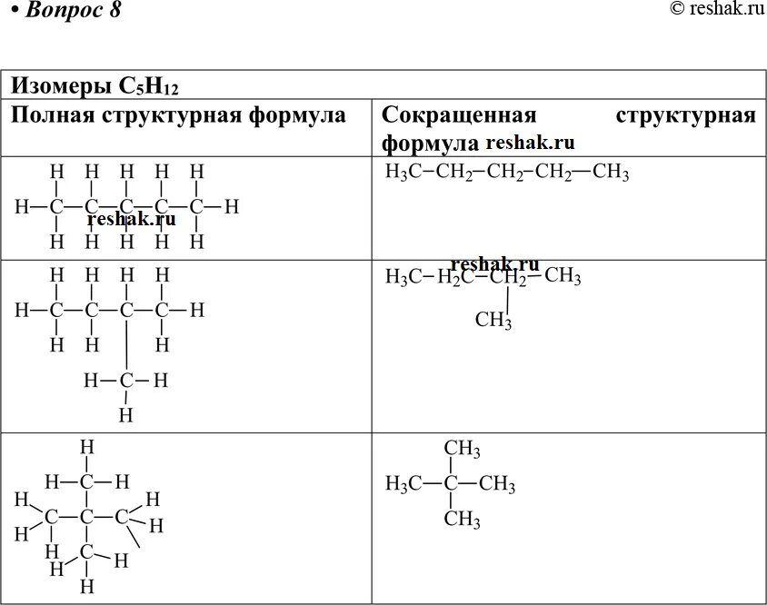 Составьте структурные формулы пентана с5н12. Формулы изомеров состава с5н12. С5н12 развернутая структурная формула. С5н12 изомеры структурные формулы. Сокращенные структурные формулы c5h12.