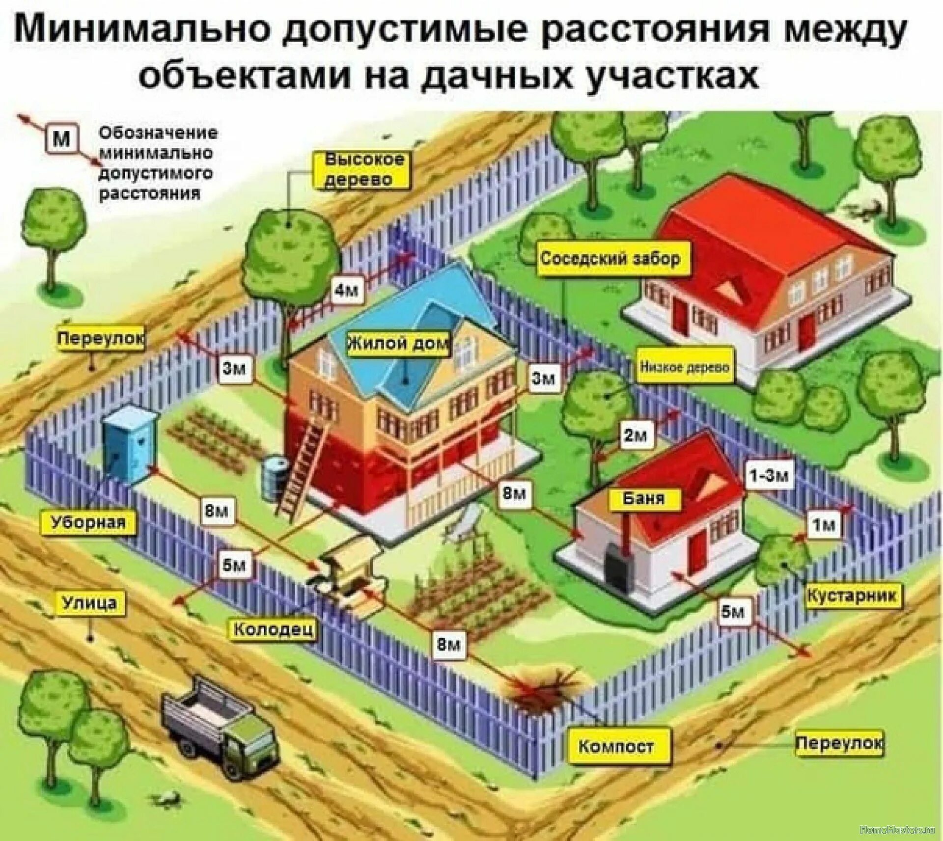 Нормы застройки от забора соседей при строительстве. Расположение построеина участке. Нормы застройки дачного участка. Расположение построек на участке нормы. Нормы строительства дома ижс