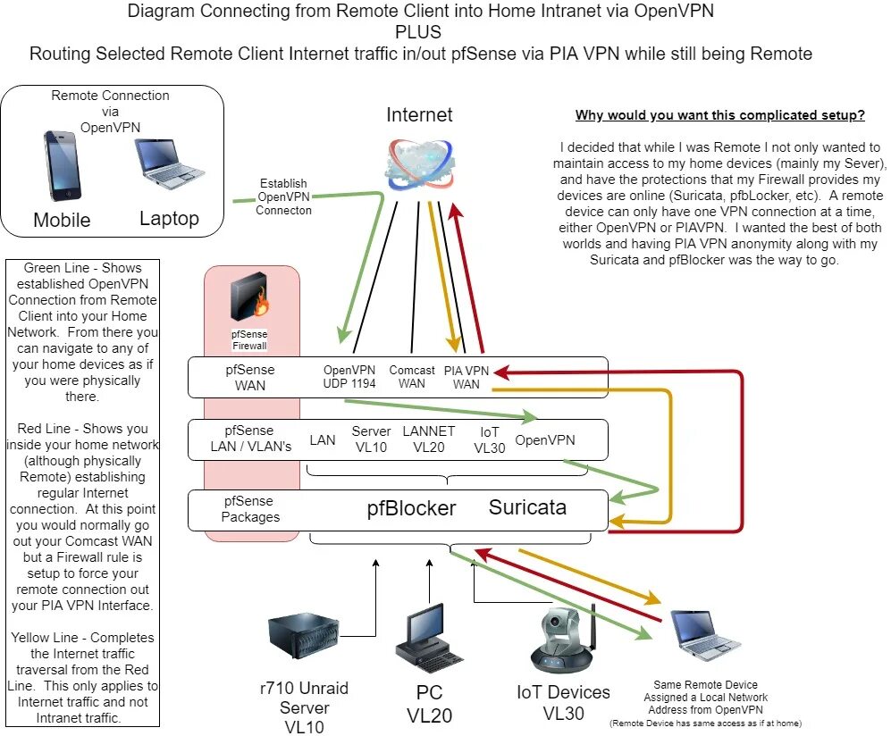 Схема VPN на PFSENSE. PFSENSE схема сети. Импорт конфигурации OPENVPN. VPN концентратор + файрволл схема.