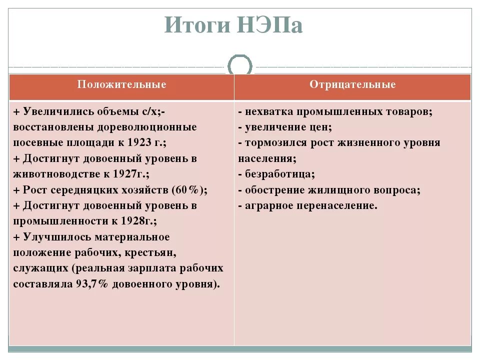 Положительные итоги НЭПА. Новая экономическая политика положительные и отрицательные итоги. Последствия НЭПА таблица. Итоги НЭПА положительные и отрицательные таблица.