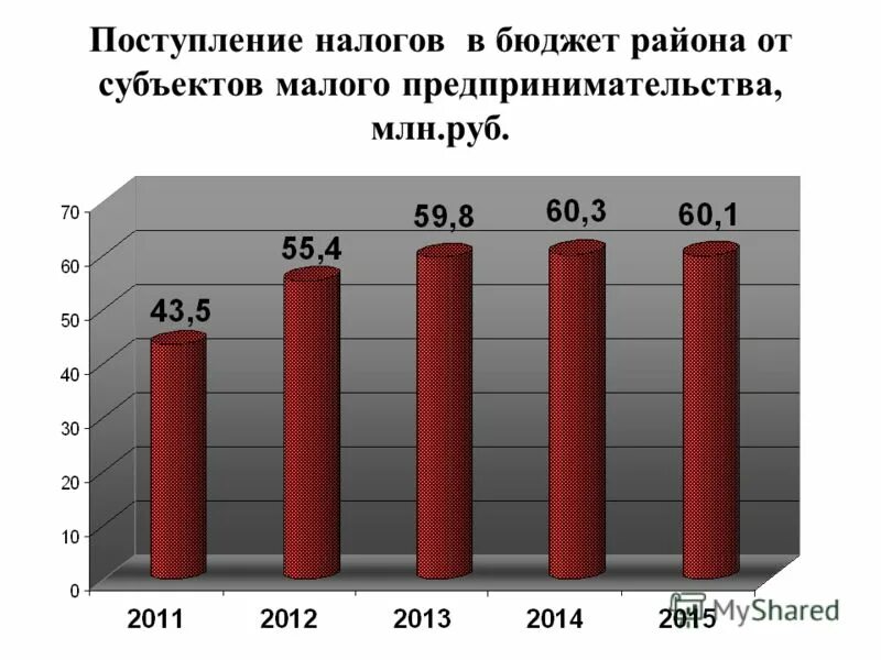 доля налоговых поступлений от мсп. слайд поступление налогов.