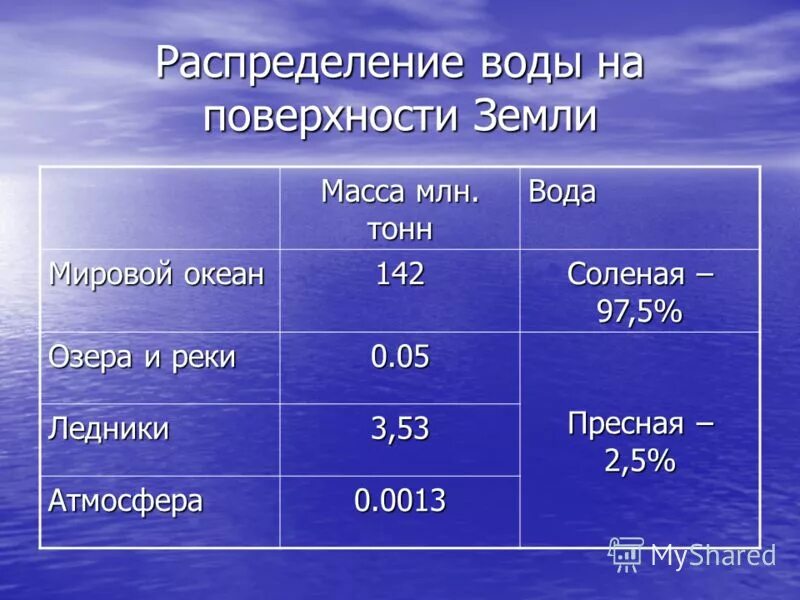 Глубина океанов таблица. Объем мирового океана в м3. Океаны площадь таблица. Сколько воды на земле. Объем мирового океана в м3.