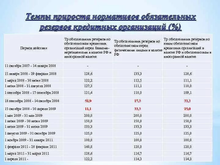 Динамика норм обязательного резервирования в России. Норма обязательных резервов России 2021. Нормативы обязательных резервов ЦБ РФ 2022. Резервы обязательные нормативы банка. Нормы резервов цб