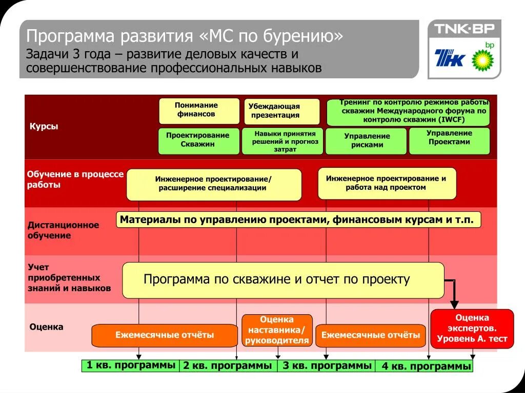 Приложения для развития. План развития для супервайзера. Программы развития профессиональных навыков. Развитие программного обеспечения. План развития профессиональных способностей.