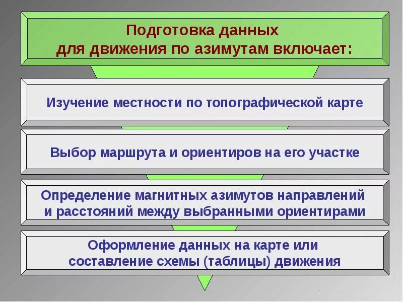 Подготовка данных для движения по азимуту. Средства подготовки данных. Цель и задачи самоподготовки детей. Подготовка данных пример. Работа по подготовке данных.