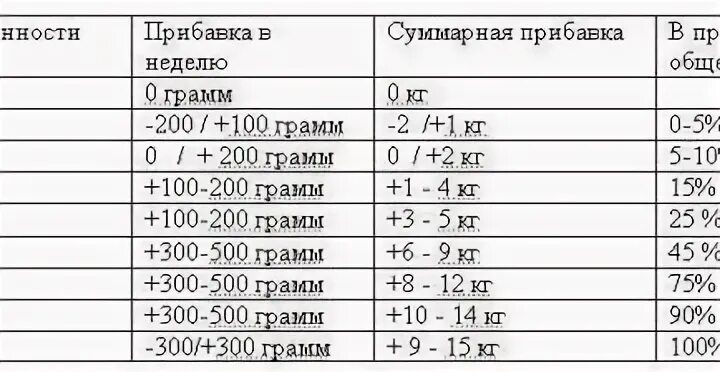 Сколько должен весить ребенок 30 недель беременности. Прибавка в весе у плода после 30 недель беременности. сколько прибавляет в весе плод после 30 недели. сколько прибавляет плод по неделям. сколько плод набирает в весе по неделям.