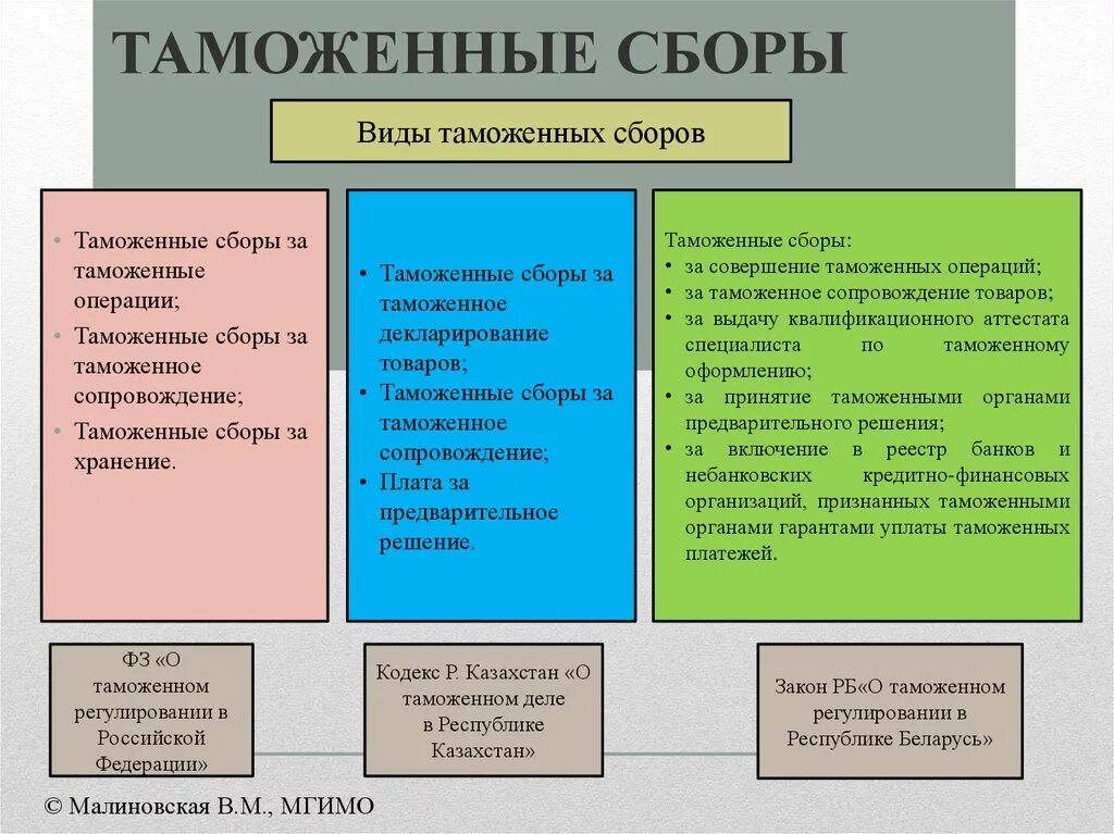 Таможенные сборы. Понятие и виды таможенных сборов. Таможенные сборы и сборы это. Таможенные сборы РФ.