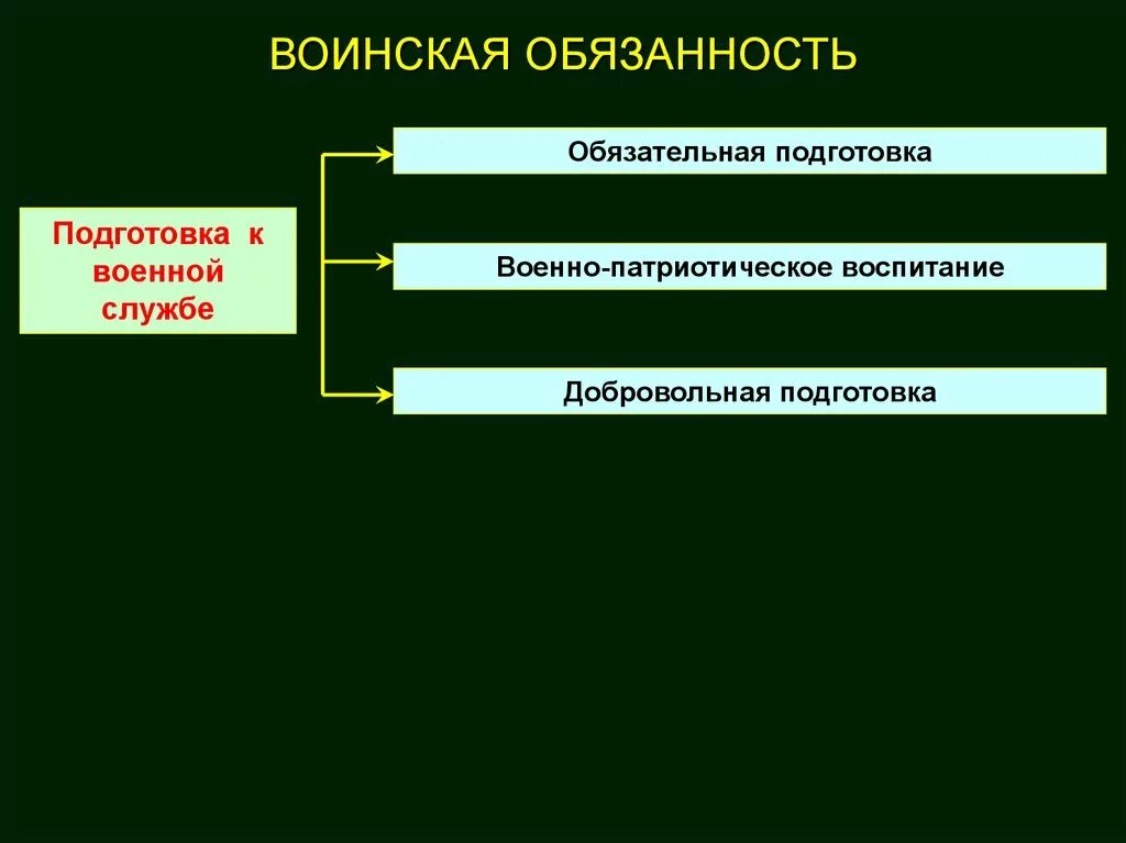 Воинская обязанность в военное время. Воинская обязанность. О воинской обязанности и военной службе. Воинская обязанность презентация. Воинская обязанность и ее структура.